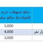 سقف وام خرید، ساخت، جعاله و ودیعه مسکن افزایش یافت