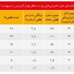 توضیح «فرهیختگان» درباره جدول خاموشی‌ها