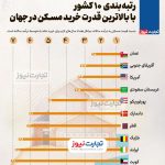 این 4 کشور عضو خاورمیانه در جهان رکورددار شدند