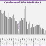 تراکنش های بانکی برای نخستین‌ بار منفی شد و نشان از رکود عمیق داد!