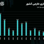 سقوط تاریخی سرمایه‌گذاری خارجی در ایران / چرا کمتر از یک میلیارد دلار؟
