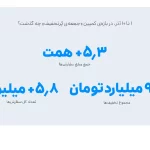 ۶۵۰هزار سفارش ۴قسطه در یک روز؛ ۵،۳ همت فروش در کمپین