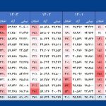 جدول اختلاف نرخ ماهانه و سالانه دلار آزاد و نیمایی از ۱۴۰۰ تا کنون