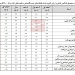 رشد اقتصاد نیمه اول سال با نفت ۰.۱درصد و بدون نفت منفی ۰.۵درصد شد